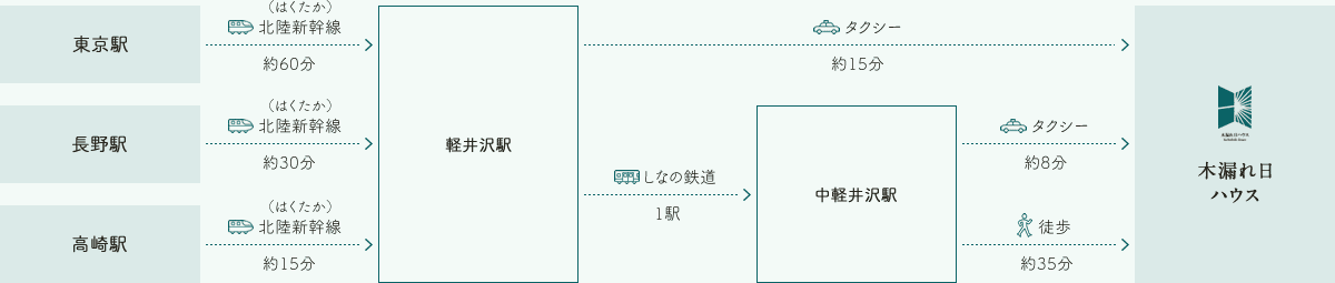 電車でお越しの方
