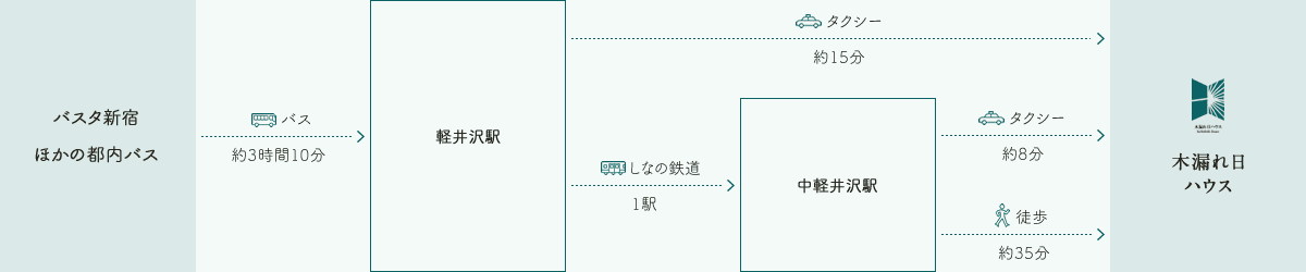 バスでお越しの方