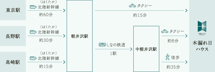 電車でお越しの方