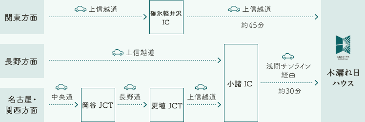 車でお越しの方