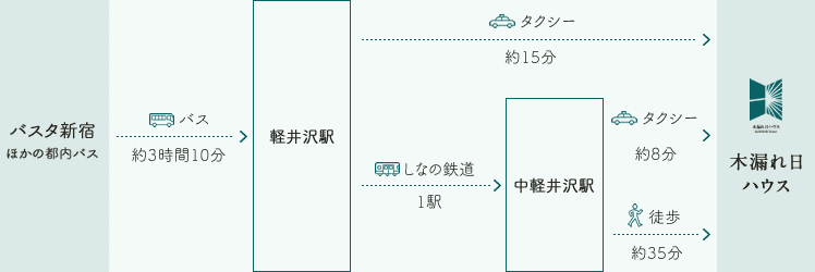 バスでお越しの方