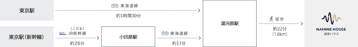 電車でお越しの方